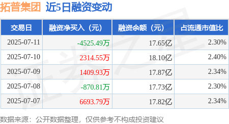 联丰优配 拓普集团：7月11日融资买入1.04亿元，融资融券余额17.74亿元