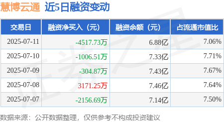 策略资本 慧博云通：7月11日融资买入6752.29万元，融资融券余额6.89亿元