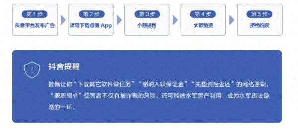 富兴配资 抖音2025年中反诈报告出炉，日均提醒用户超800万次