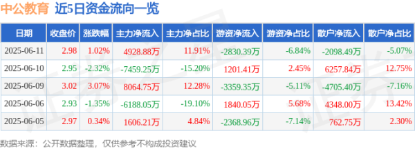 本信选配 股票行情快报：中公教育（002607）6月11日主力资金净买入4928.88万元