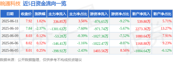 创牛配资 股票行情快报：皖通科技（002331）6月11日主力资金净买入336.85万元
