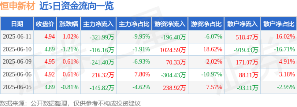配资吧 股票行情快报：恒申新材（000782）6月11日主力资金净卖出321.99万元